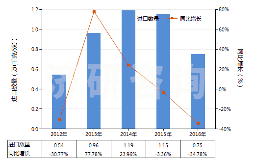 2012-2016年中國皮革制外底及鞋面的其他短統(tǒng)靴（內(nèi)底＜24cm）(HS64035191)進(jìn)口量及增速統(tǒng)計(jì)